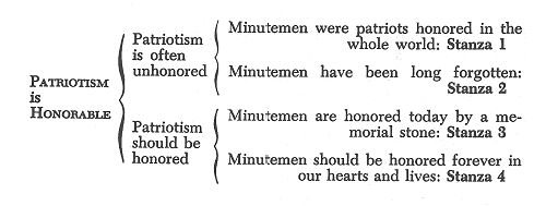 Concord Hymn Outline